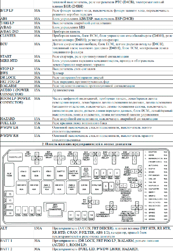 описание блока предохранителей hyundai grand starex